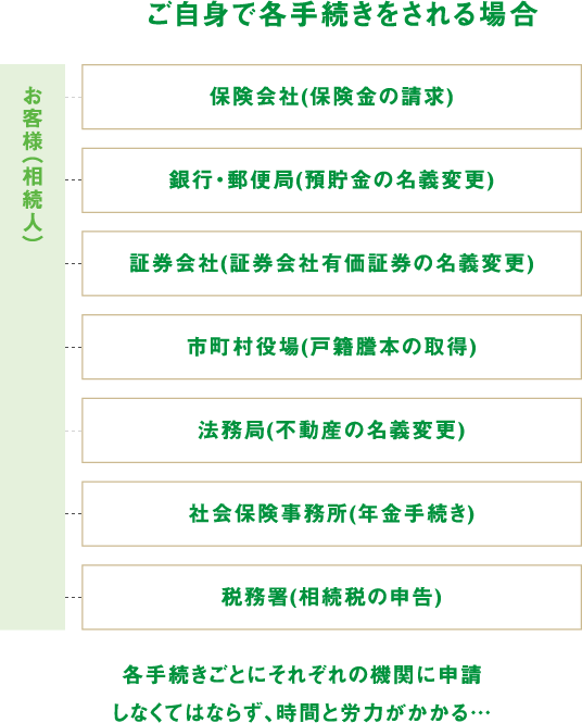 ご自身で各手続きをされる場合