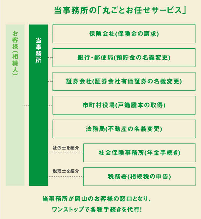 当事務所の「丸ごとお任せサービス」